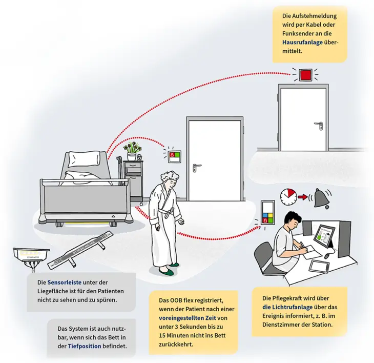 Out-of-Bed flex System Schaubild vom Ablauf und Funktion. Patient steht aus dem Bett auf und die Bodenbeleuchtung unter dem Bett geht an. Ein Signal wird an die Angalge gesendet und aktiviert eine Hinweislampe im Patientenzimmer und über der Zimmertür im Flur. Das Signal wird weitergeleitet zur Pflegekraft, Dekstop Browser.